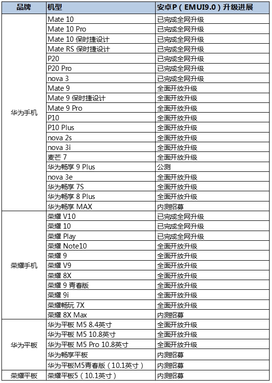 华为畅享9plus可真是尴尬.公测只剩9p一个.
