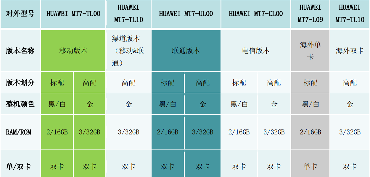 2014-9-26 06:40 编辑  华为 ascendmate7 各版本型号区分及部份参数