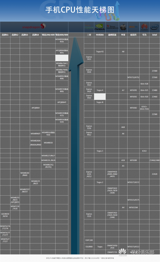 手机CPU性能天梯图
