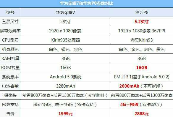 华为荣耀7.华为p8比对吧