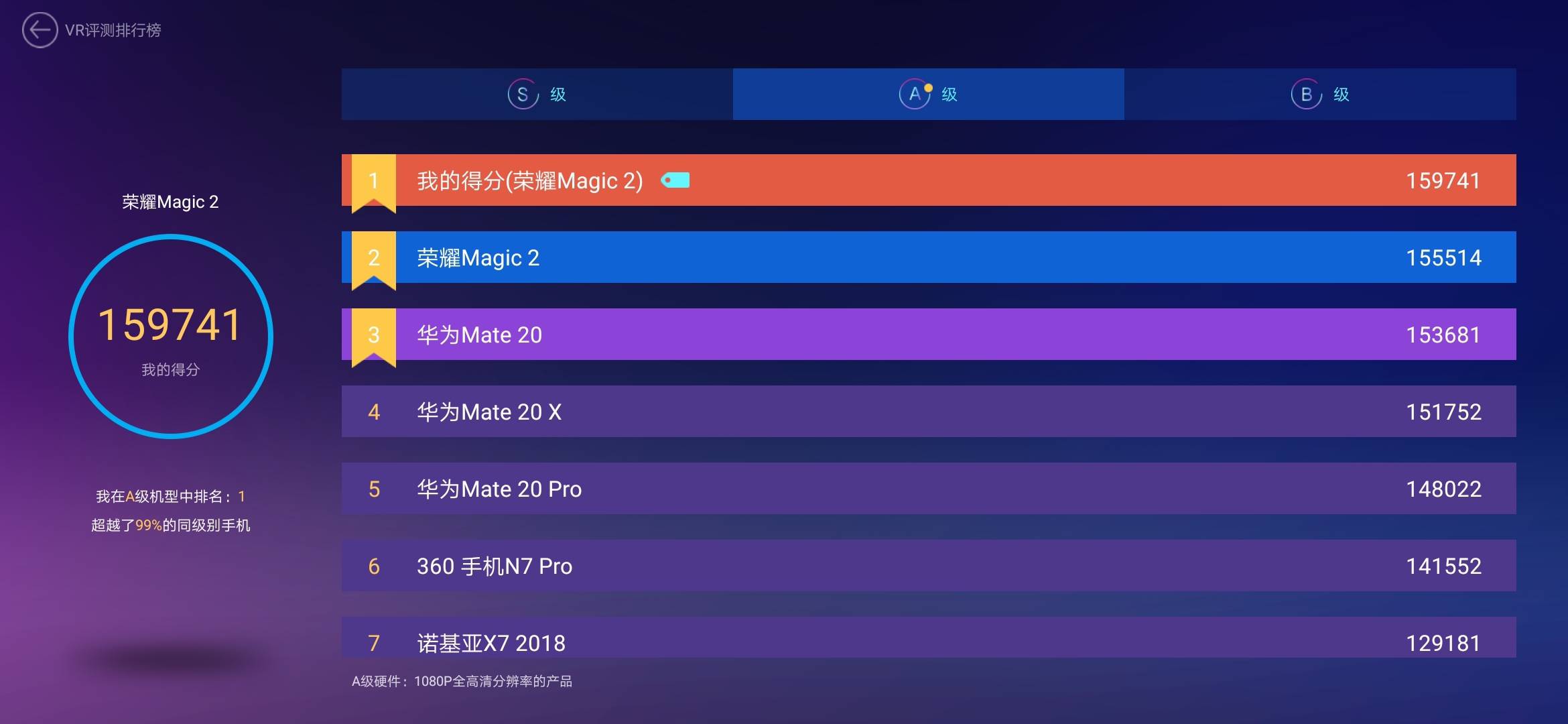 荣耀magic2性能顶级,跑分软件狂揽第一