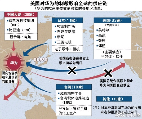 美国对华为的制裁将影响全球供应链,华为将向更高端发展